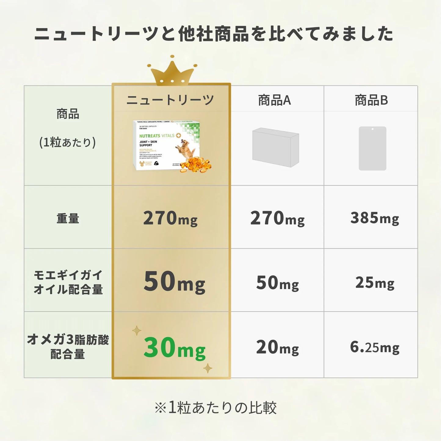 【表示価格より30%OFF ※初回限定】NUTREATS モエギイガイオイル 犬用サプリメント 45日お試しパック
