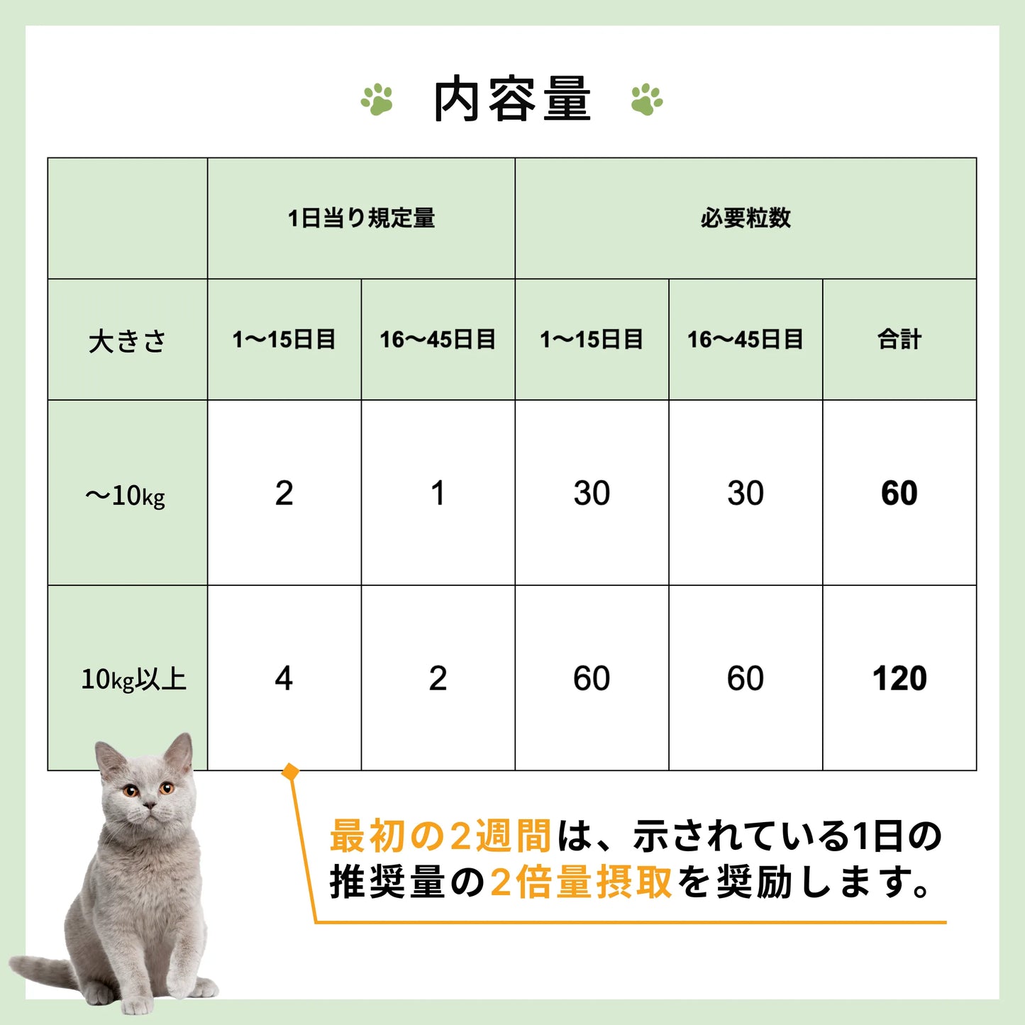 【初回限定 45日お試しパック】猫用オメガ3サプリメント 関節皮膚サポート