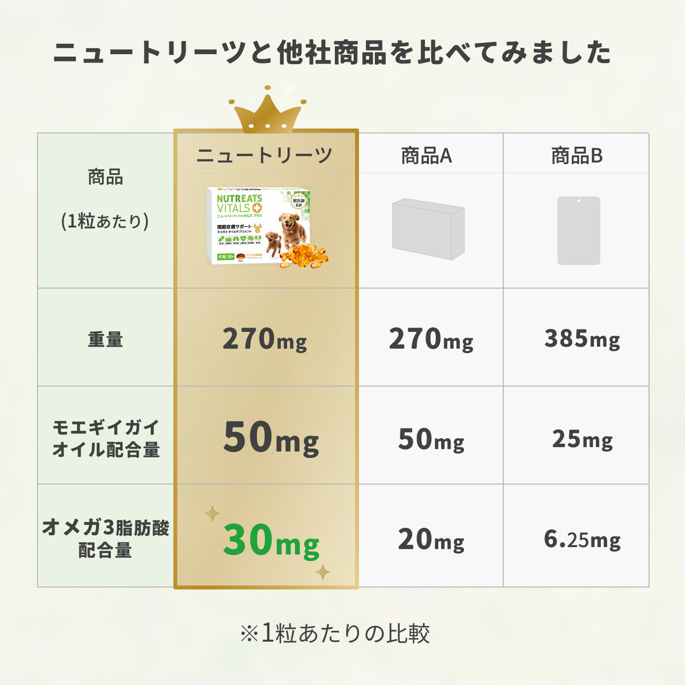 【表示価格より30%OFF ※初回限定】ニュートリーツ バイタルズプラス 犬用 オメガ3 関節皮膚サポート 45日お試しパック