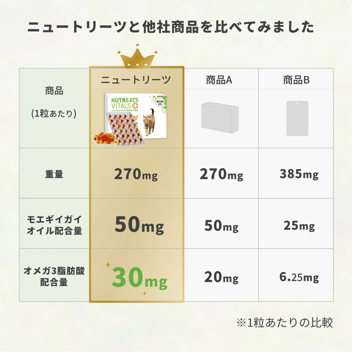 【表示価格より30%OFF ※初回限定】ニュートリーツ バイタルズプラス 猫用 オメガ3 関節・皮膚の健康維持に 45日お試しパック