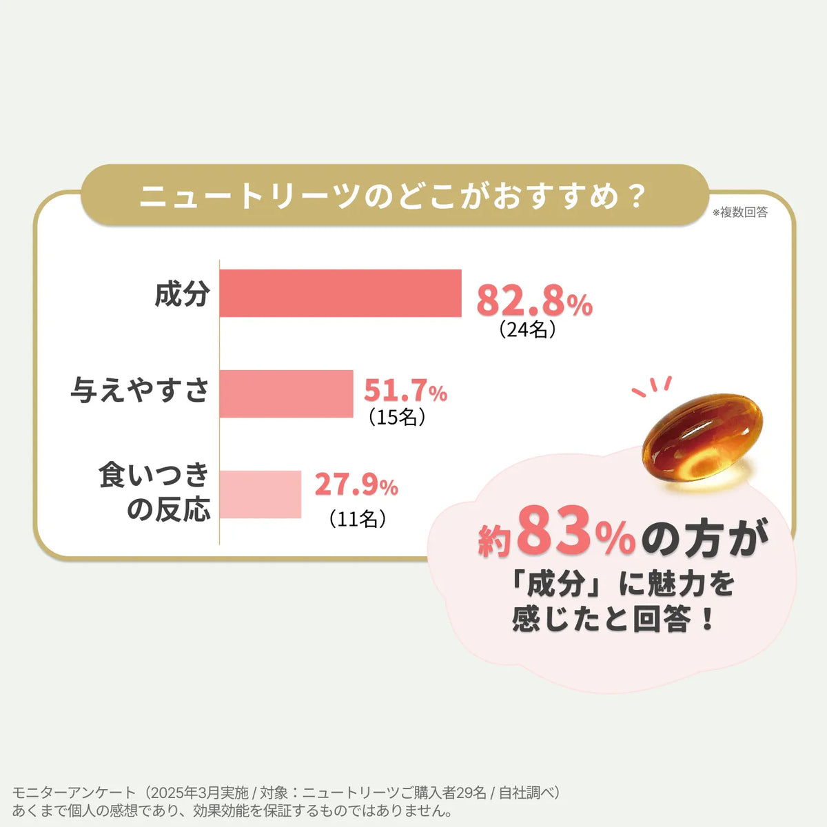 ニュートリーツ バイタルズプラス 犬用 オメガ3 サプリメント関節皮膚の健康維持に