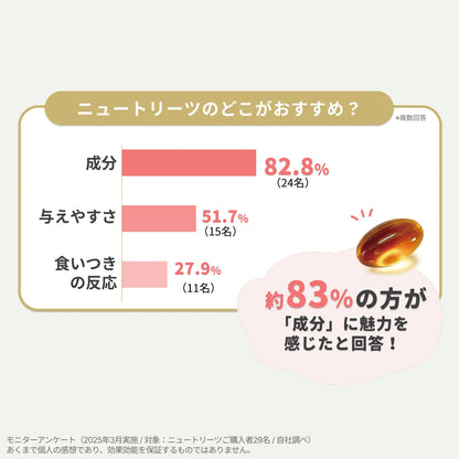 ニュートリーツ バイタルズプラス 犬用 オメガ3 サプリメント関節皮膚の健康維持に